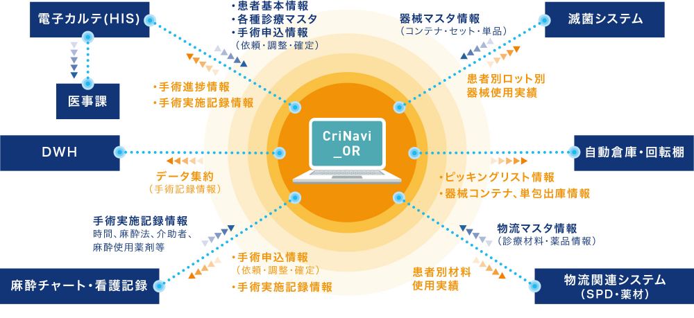 CriNavi_ORはハブの役割を担い、システム間をつなぎます。