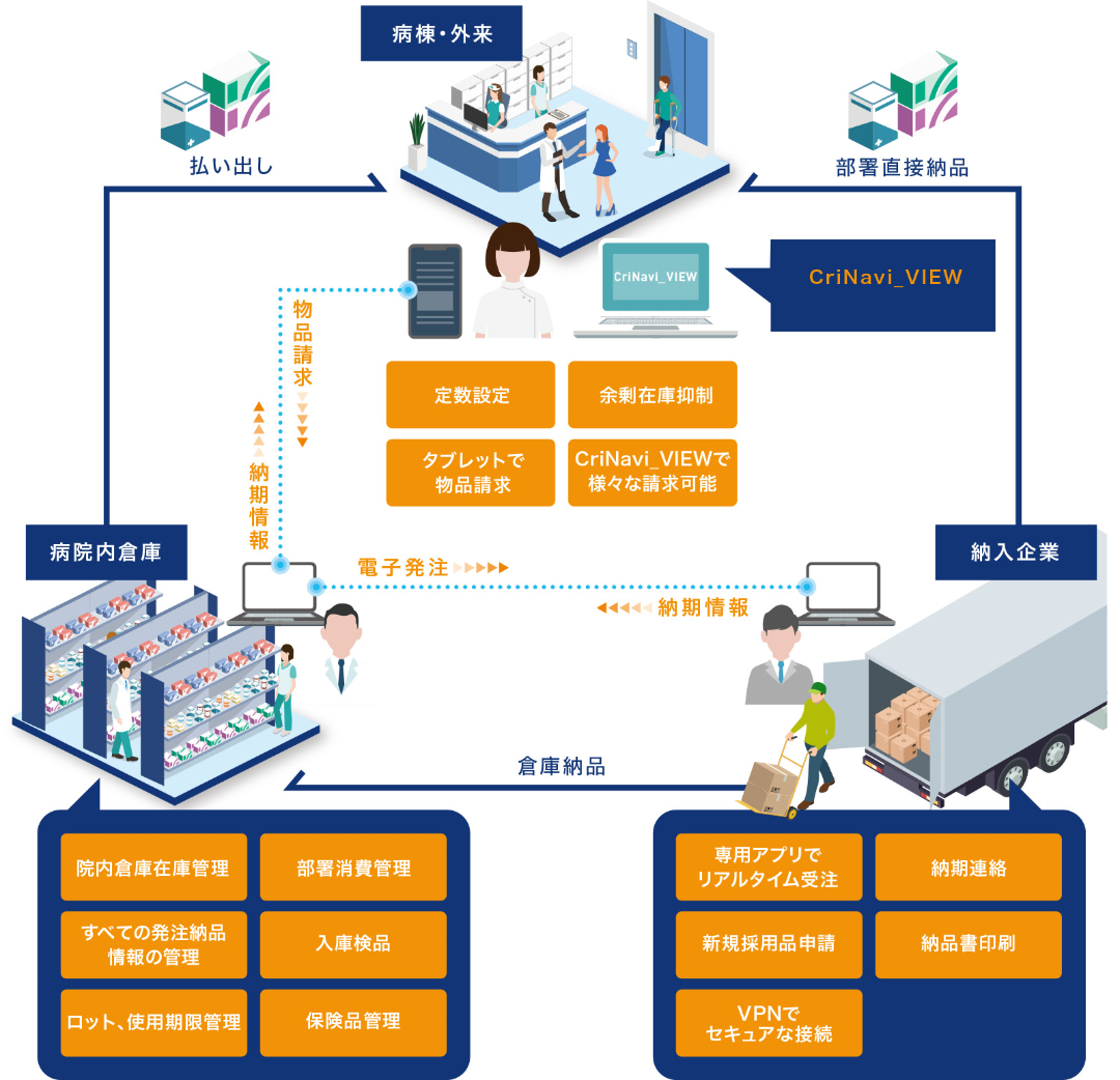 システムを活用した部門連携